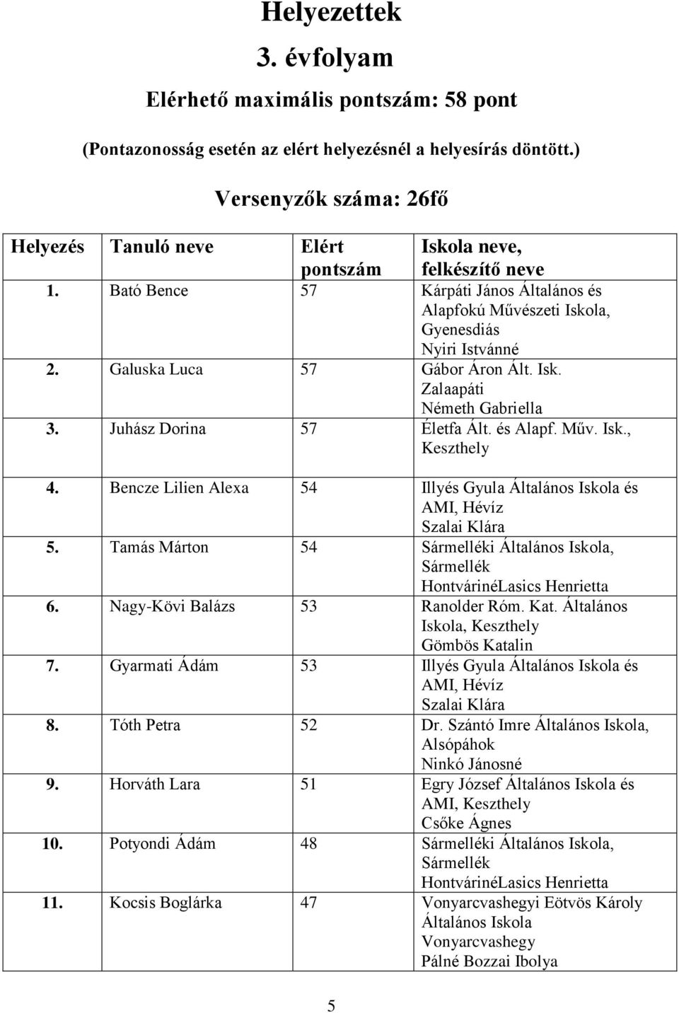 Galuska Luca 57 Gábor Áron Ált. Isk. Németh Gabriella 3. Juhász Dorina 57 Életfa Ált. és Alapf. Műv. Isk., 4. Bencze Lilien Alexa 54 Illyés Gyula Általános Iskola és Szalai Klára 5.