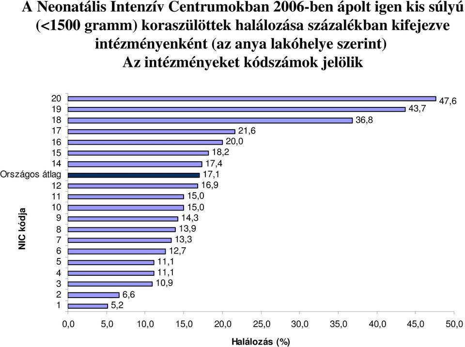 17 16 15 14 Országos átlag 12 11 10 9 8 7 6 5 4 3 2 1 NIC kódja 6,6 5,2 21,6 20,0 18,2 17,4 17,1 16,9 15,0