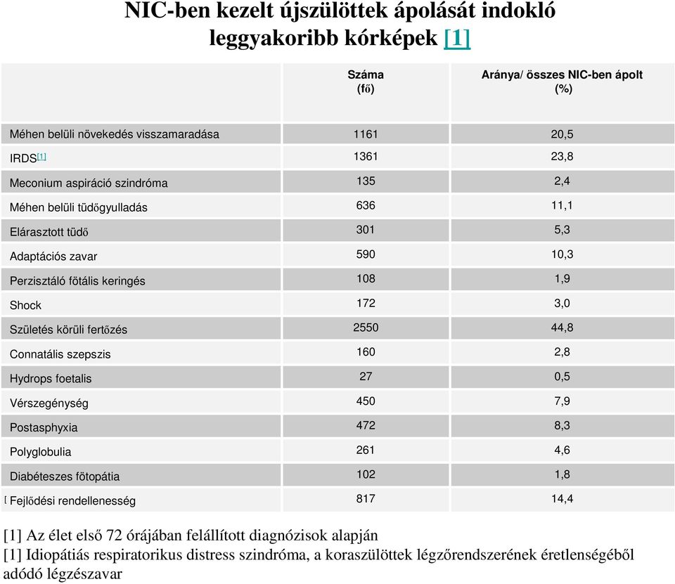 Postasphyxia Polyglobulia Diabéteszes fötopátia Fejlıdési rendellenesség 1161 1361 135 636 301 590 108 172 2550 160 27 450 472 261 102 817 20,5 23,8 2,4 11,1 5,3 10,3 1,9 3,0 44,8 2,8 0,5