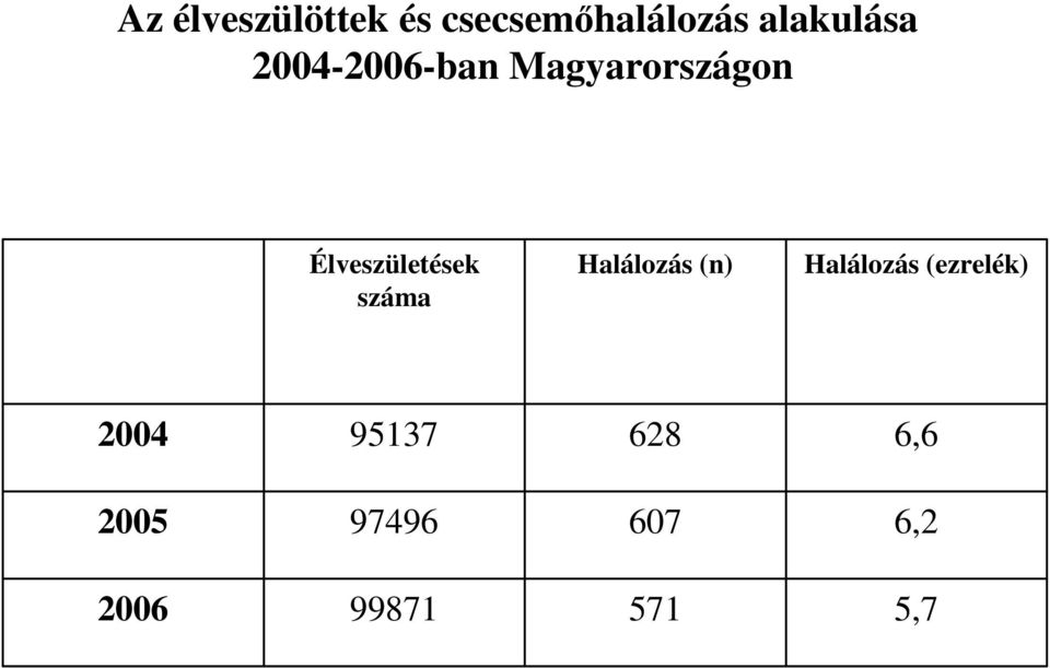 Élveszületések száma Halálozás (n) Halálozás