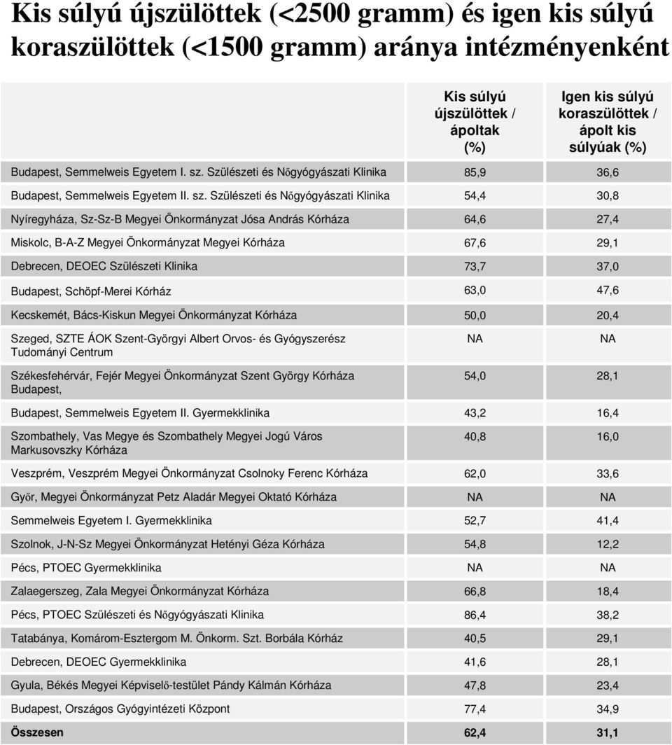 Szülészeti és Nıgyógyászati Klinika Nyíregyháza, Sz-Sz-B Megyei Önkormányzat Jósa András Kórháza Miskolc, B-A-Z Megyei Önkormányzat Megyei Kórháza Debrecen, DEOEC Szülészeti Klinika Budapest,