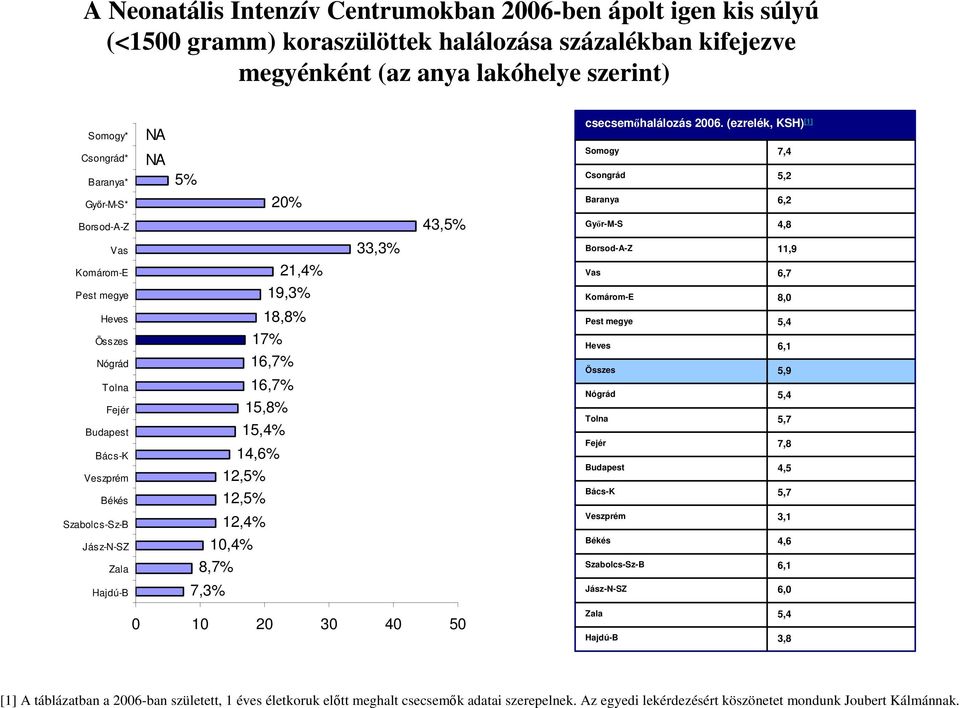 (ezrelék, KSH) [1] Somogy 7,4 Csongrád 5,2 Gyır-M-S* 20% Baranya 6,2 Borsod-A-Z 43,5% Gyır-M-S 4,8 Vas 33,3% Borsod-A-Z 11,9 Komárom-E 21,4% Vas 6,7 Pest megye 19,3% Komárom-E 8,0 Heves Összes Nógrád