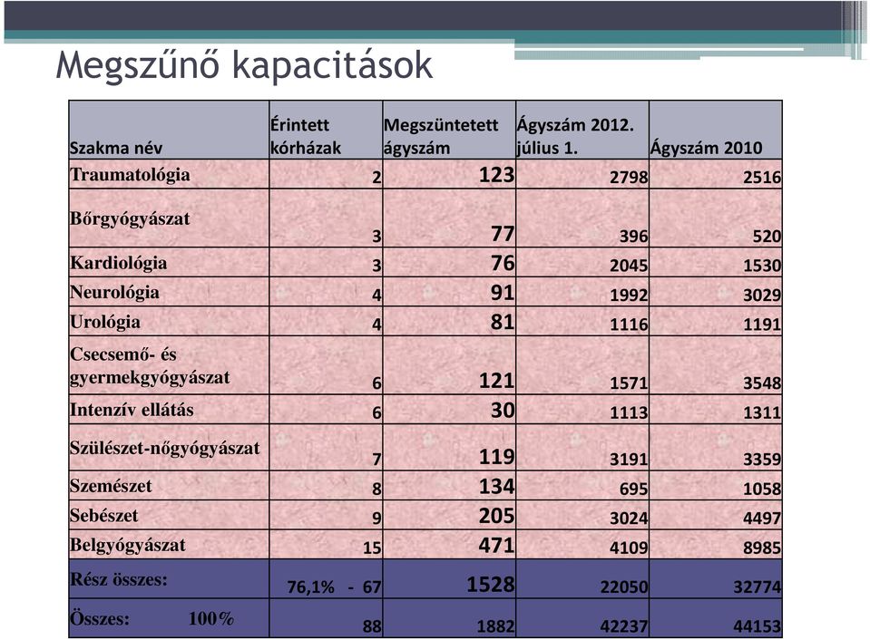 Urológia 4 81 1116 1191 Csecsemő- és gyermekgyógyászat 6 121 1571 3548 Intenzív ellátás 6 30 1113 1311 Szülészet-nőgyógyászat 7