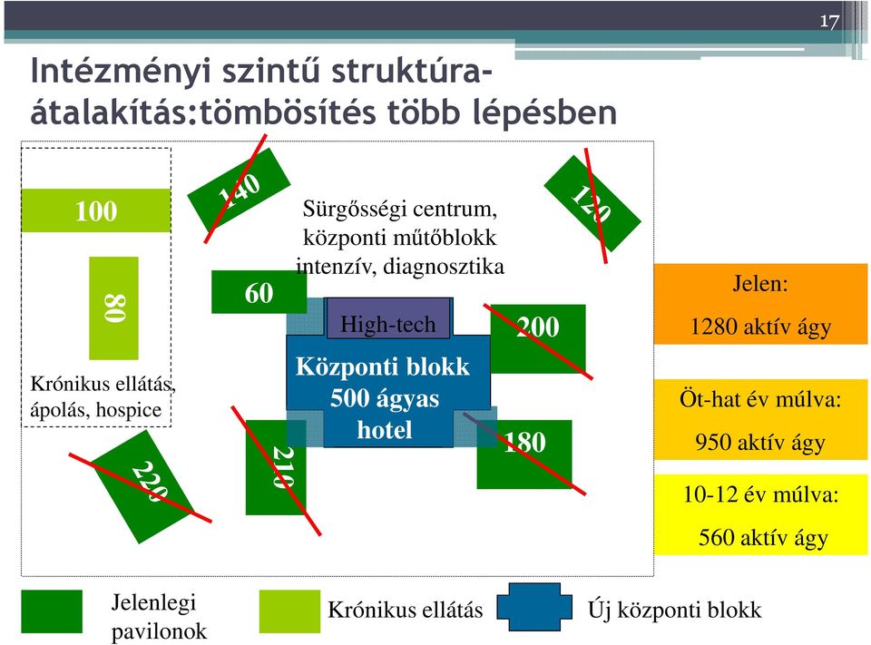 diagnosztika High-tech 200 Központi blokk 500 ágyas hotel 180 Jelen: 1280 aktív ágy Öt-hat