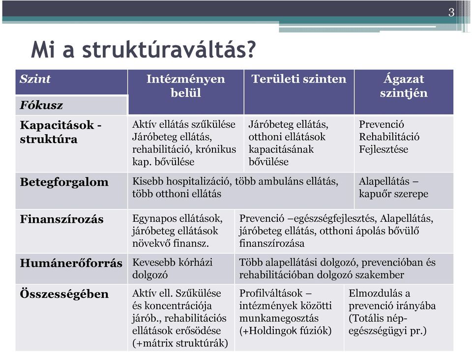 Fejlesztése Alapellátás kapuőr szerepe Finanszírozás Egynapos ellátások, járóbeteg ellátások növekvő finansz. Humánerőforrás Kevesebb kórházi dolgozó Összességében Aktív ell.