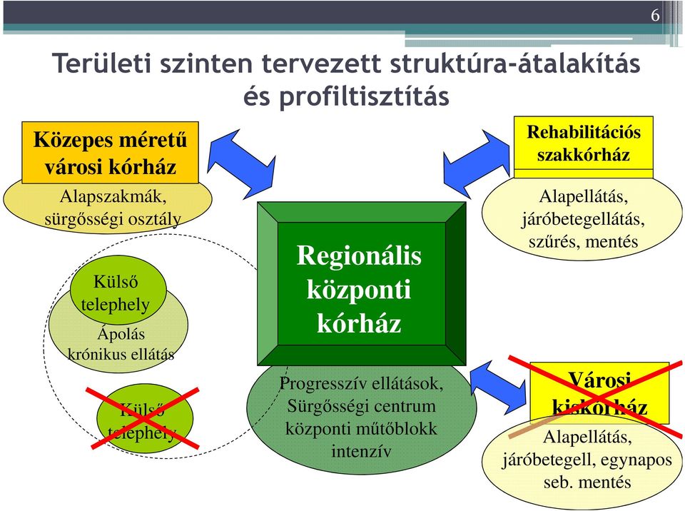 kórház Progresszív ellátások, Sürgősségi centrum központi műtőblokk intenzív Városi kiskórház szakkórház