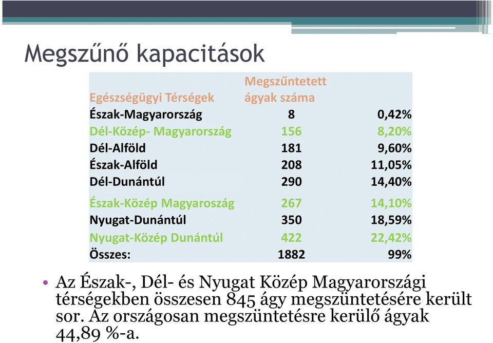 267 14,10% Nyugat-Dunántúl 350 18,59% Nyugat-Közép Dunántúl 422 22,42% Összes: 1882 99% Az Észak-, Dél-és Nyugat