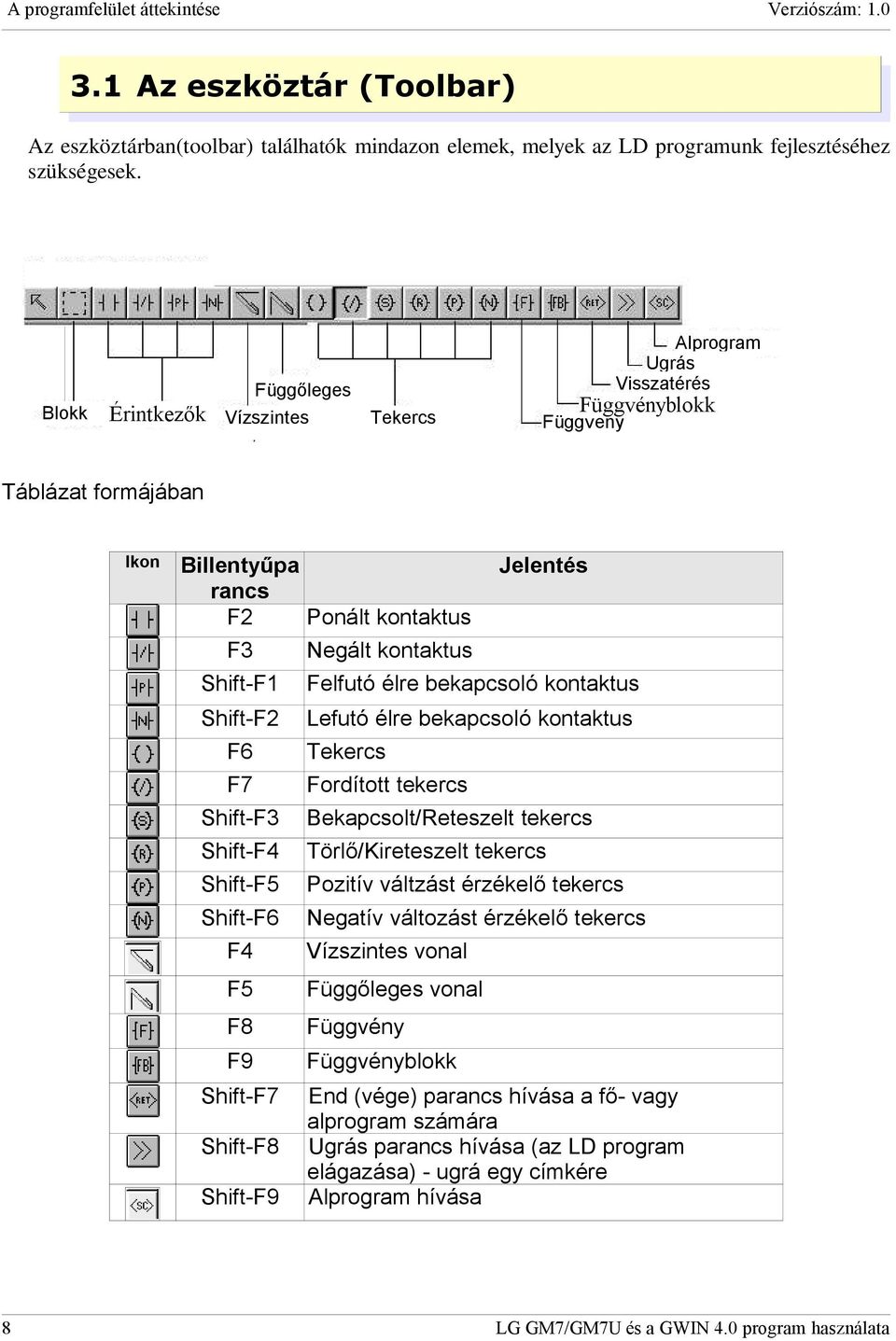 Shift-F4 Shift-F5 Shift-F6 F4 F5 F8 F9 Shift-F7 Shift-F8 Shift-F9 Ponált kontaktus Negált kontaktus Jelentés Felfutó élre bekapcsoló kontaktus Lefutó élre bekapcsoló kontaktus Tekercs Fordított