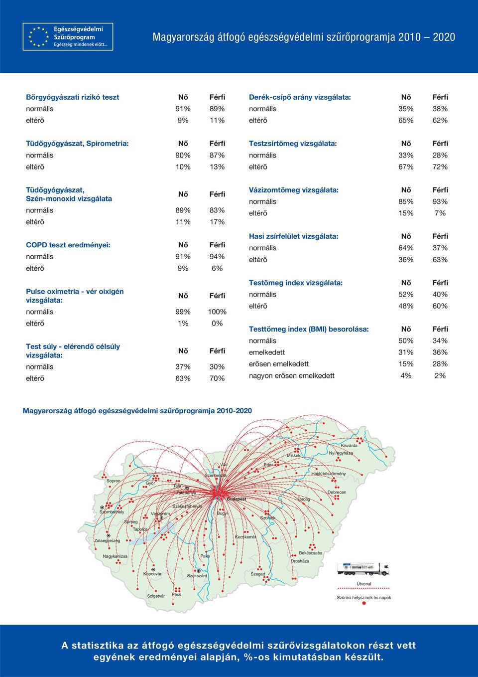 COPD teszt eredményei: Testömeg index vizsgálata: Pulse oximetria - vér oixigén vizsgálata: 99% 100% 1% 0% Test súly - elérendő célsúly vizsgálata: 52% 40% 48% 60% Testtömeg index (BMI) besorolása: