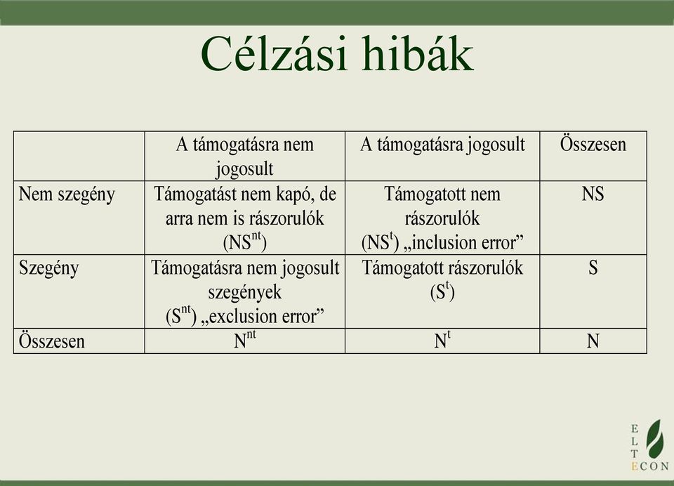 nt ) rászorulók (NS t ) inclusion error Szegény Támogatásra nem jogosult