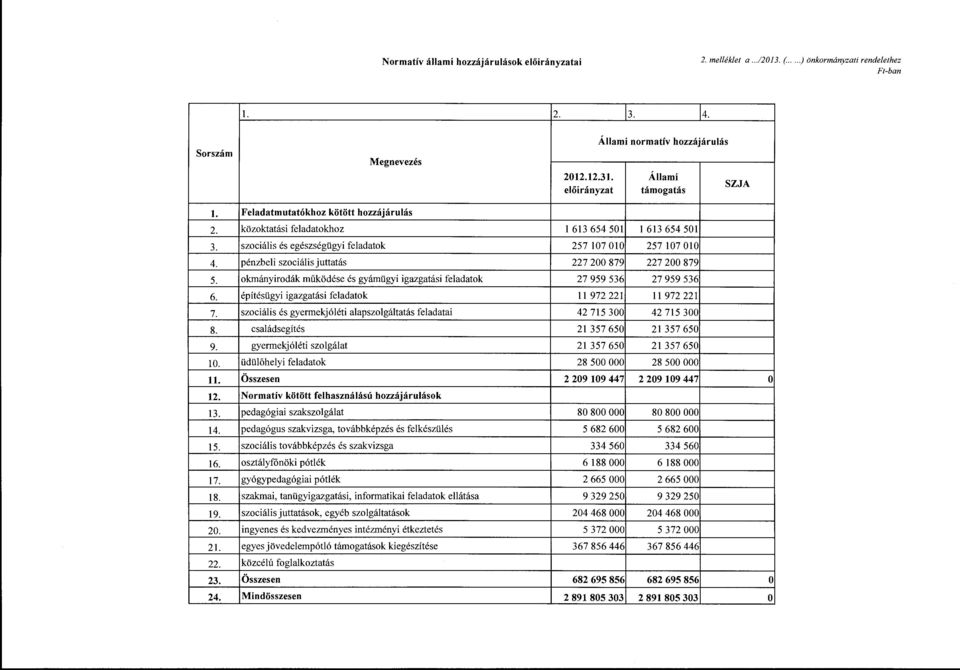 2 2 2 Feladatmutatókhz kötött hzzájárulás közktatási feladatkhz l 613 654 501 l 613 654 501 szciális és egészségügyi feladatk 257 107 010 257 107 010 pénzbeli szciális juttatás 227 200 879 227 200