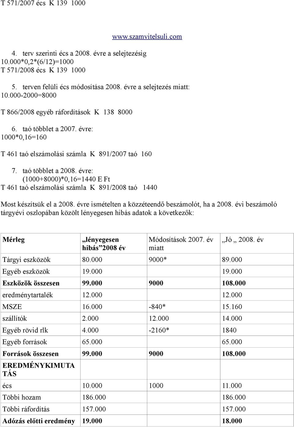évre: (1000+8000)*0,16=1440 E Ft T 461 taó elszámolási számla K 891/2008 taó 1440 Most készítsük el a 2008. évre ismételten a közzéteendő beszámolót, ha a 2008.