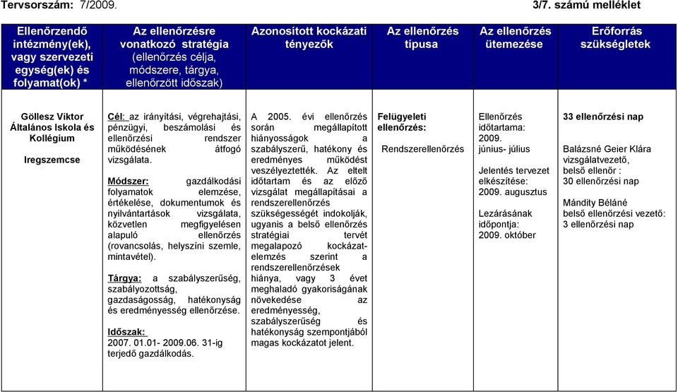 Módszer: gazdálkodási folyamatok elemzése, értékelése, dokumentumok és nyilvántartások vizsgálata, közvetlen megfigyelésen alapuló ellenőrzés 2007. 01.01-2009.06. 31-ig terjedő gazdálkodás. A 2005.