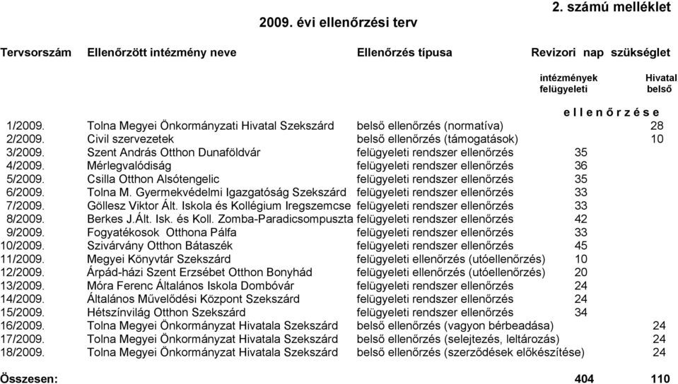 Szent András Otthon Dunaföldvár felügyeleti rendszer ellenőrzés 35 4/2009. Mérlegvalódiság felügyeleti rendszer ellenőrzés 36 5/2009.