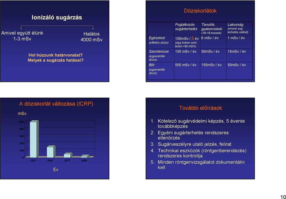 500 msv / év anulók gyakornokok (16-18 18 évesek) 6 msv / év 50mSv / év 150mSv / év Lakosság (orvosi sug.