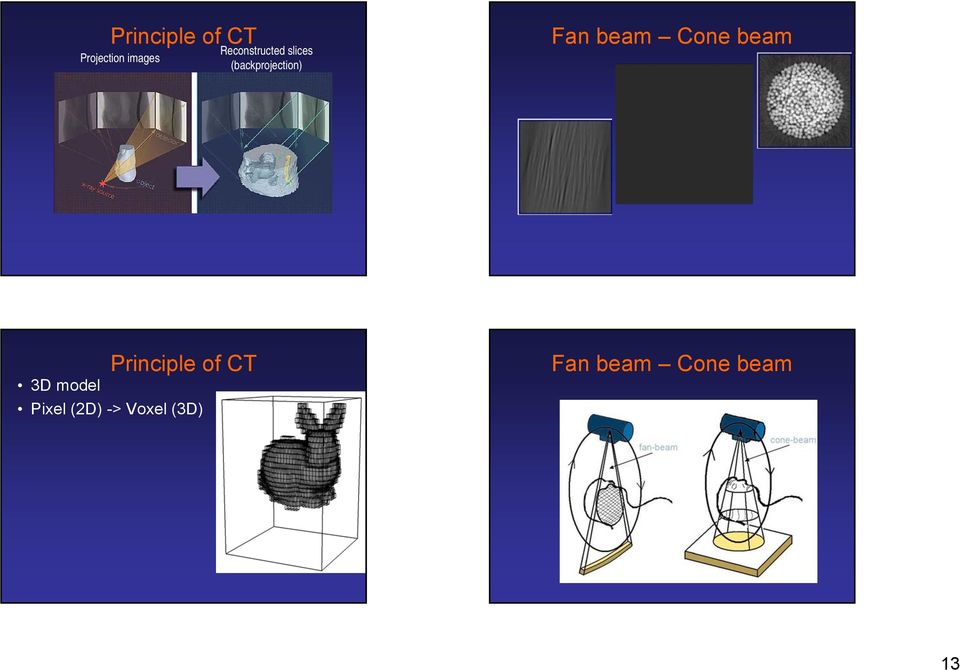 Fan beam Cone beam Principle of C 3D
