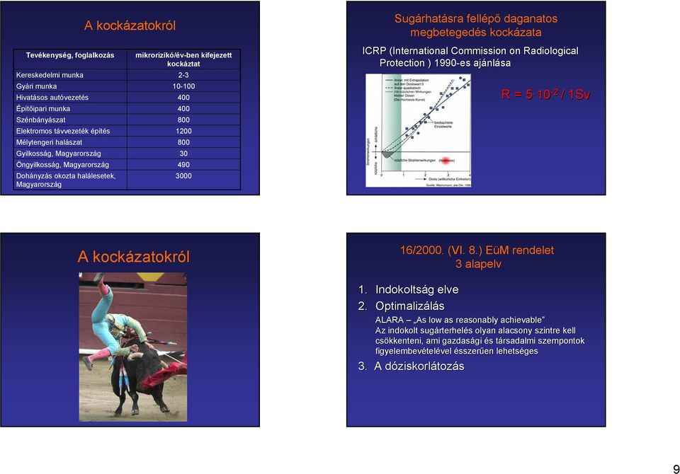 kockázata ICP (International( Commission on adiological Protection ) 1990-es ajánl nlása = 5 105-2 / 1Sv A kockázatokról 16/2000. (VI. 8.) EüM rendelet 3 alapelv 1. Indokoltság g elve 2.