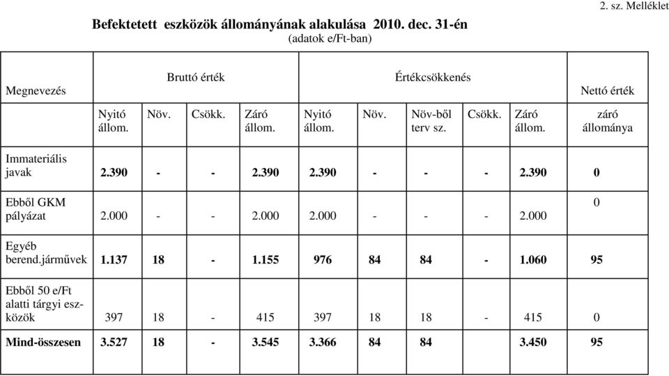 Csökk. Záró állom. záró állománya Immateriális javak 2.390 - - 2.390 2.390 - - - 2.390 0 Ebbıl GKM pályázat 2.000 - - 2.000 2.