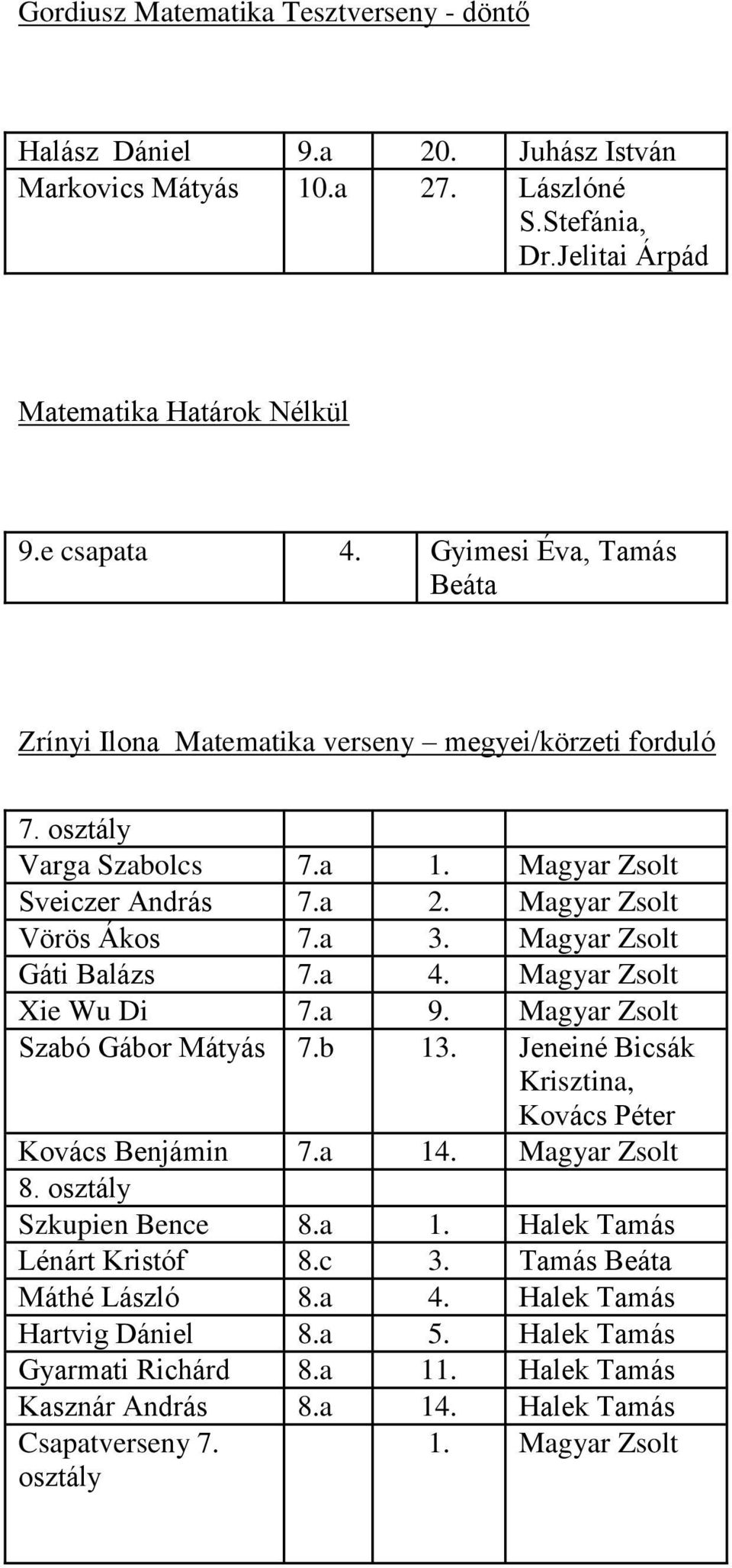 Magyar Zsolt Gáti Balázs 7.a 4. Magyar Zsolt Xie Wu Di 7.a 9. Magyar Zsolt Szabó Gábor Mátyás 7.b 13. Jeneiné Bicsák Krisztina, Kovács Péter Kovács Benjámin 7.a 14. Magyar Zsolt 8.