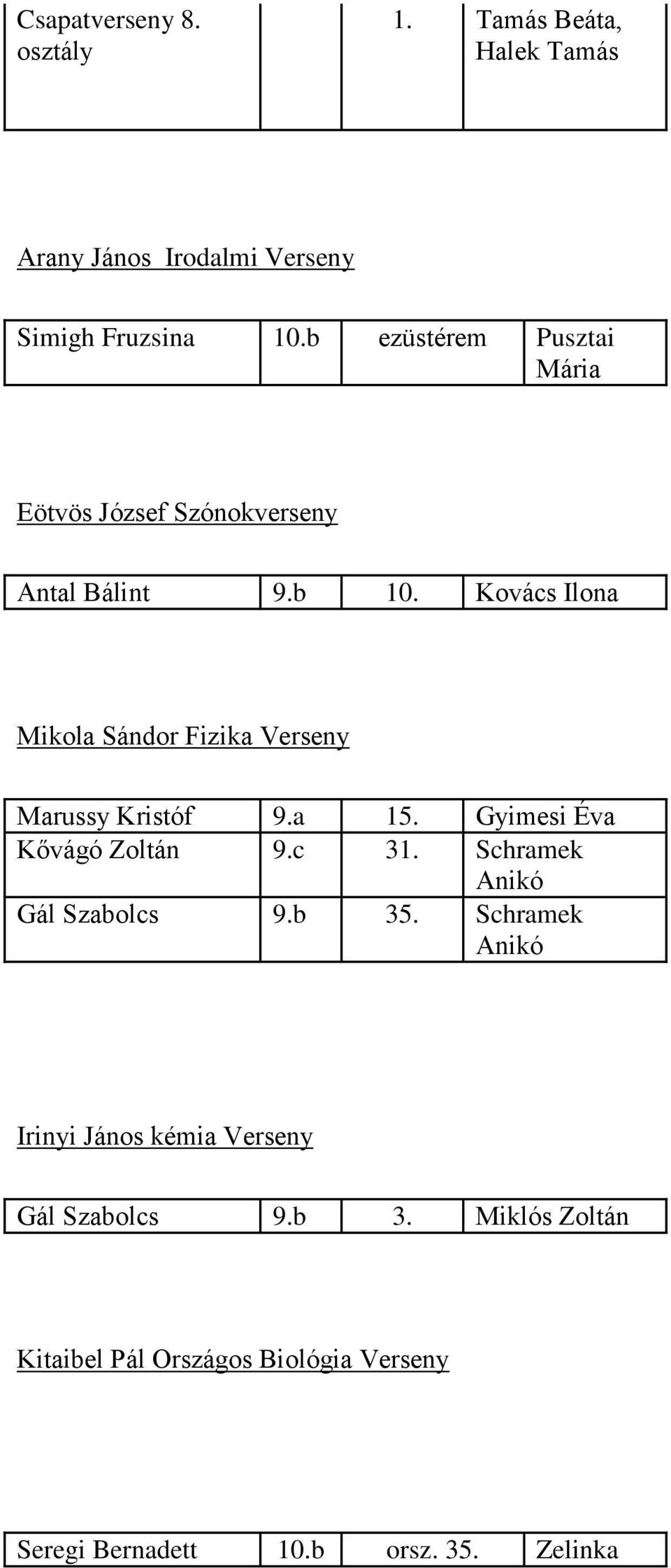 Kovács Ilona Mikola Sándor Fizika Verseny Marussy Kristóf 9.a 15. Gyimesi Éva Kővágó Zoltán 9.c 31.