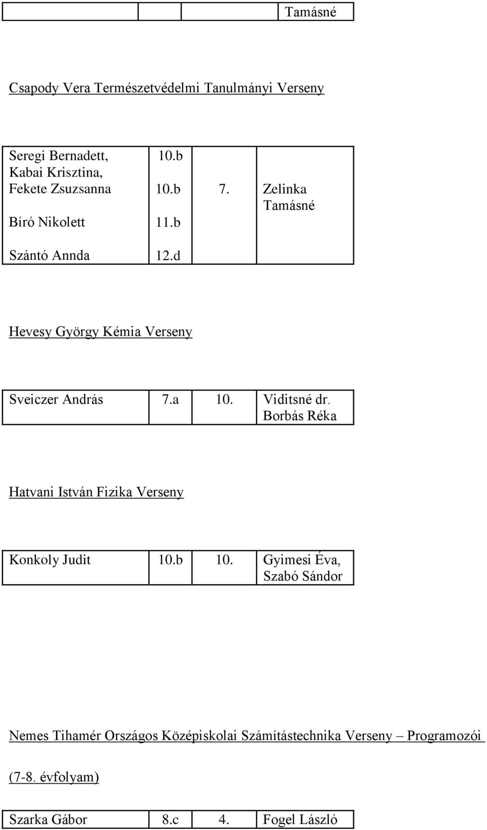 a 10. Viditsné dr. Borbás Réka Hatvani István Fizika Verseny Konkoly Judit 10.b 10.