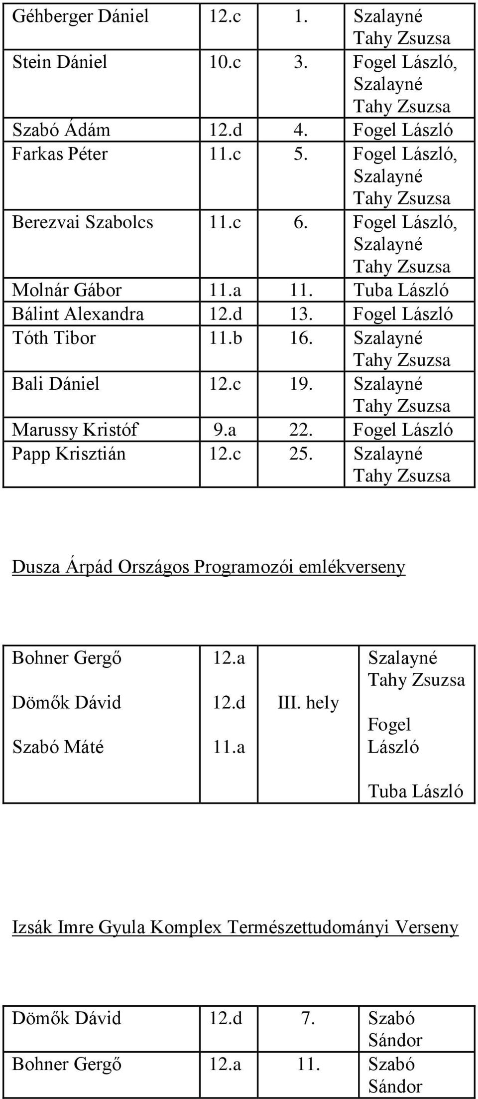 Szalayné Bali Dániel 12.c 19. Szalayné Marussy Kristóf 9.a 22. Fogel László Papp Krisztián 12.c 25.