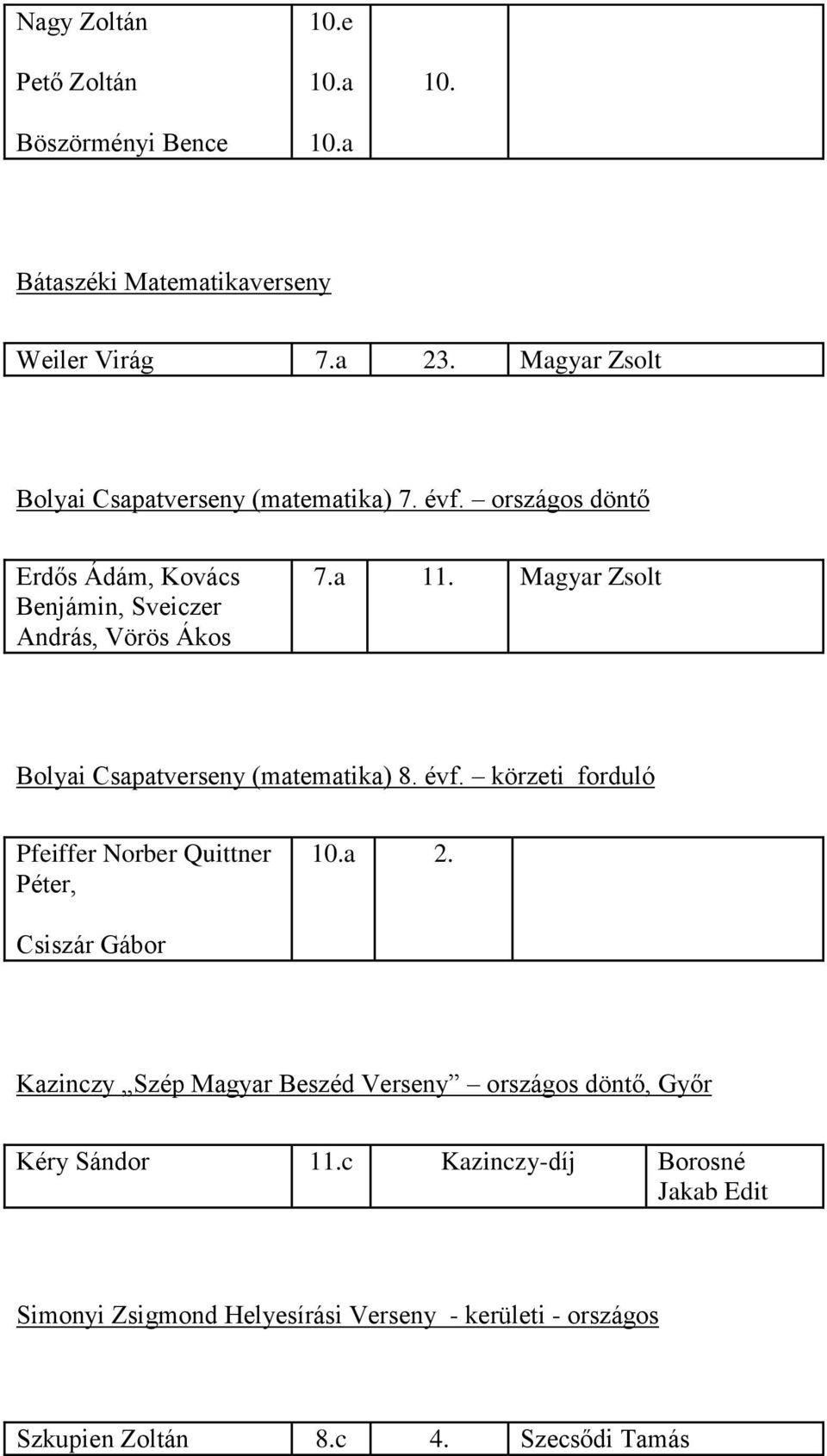 Magyar Zsolt Bolyai Csapatverseny (matematika) 8. évf. körzeti forduló Pfeiffer Norber Quittner Péter, 10.a 2.