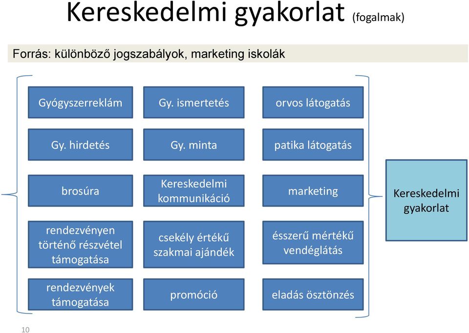 minta patika látogatás brosúra Kereskedelmi kommunikáció marketing Kereskedelmi gyakorlat