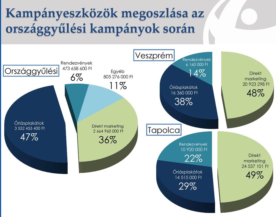 Direkt marketing 20 923 298 Ft 48% Óriásplakátok 3 552 455 400 Ft 47% Direkt marketing 2 664 960 000 Ft