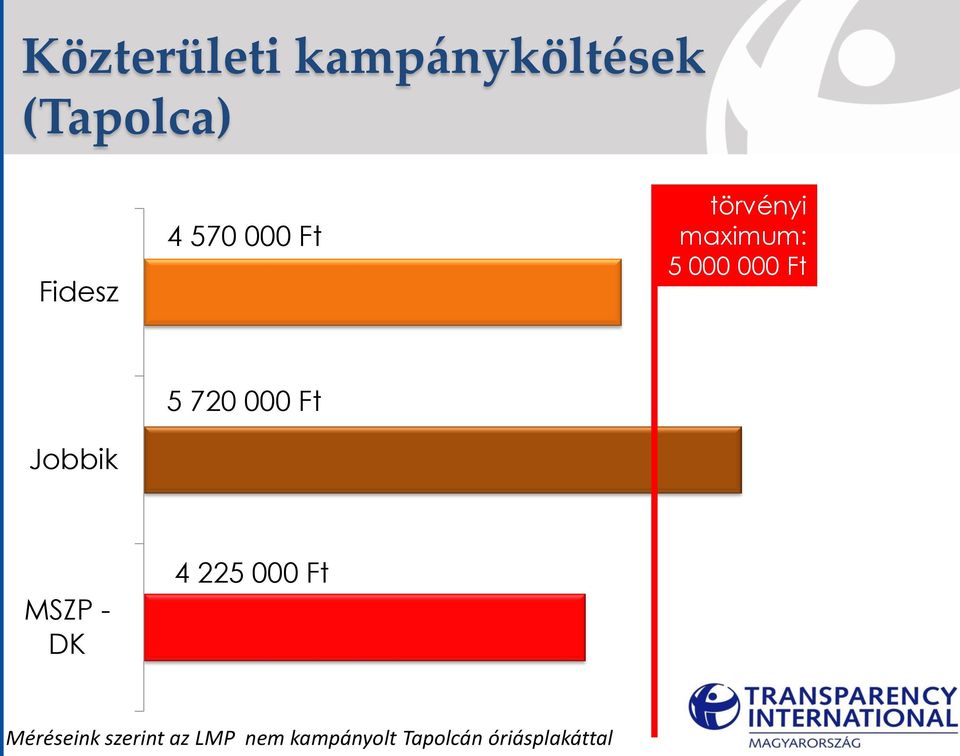 Ft Jobbik 5 720 000 Ft MSZP - DK 4 225 000 Ft