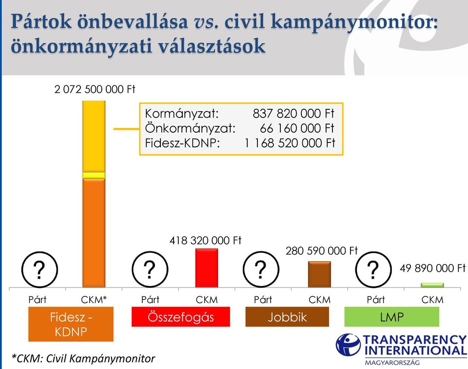 Önkormányzat: Fidesz-KDNP: 837 820 000 Ft 66 160 000 Ft 1 168 520 000 Ft 418