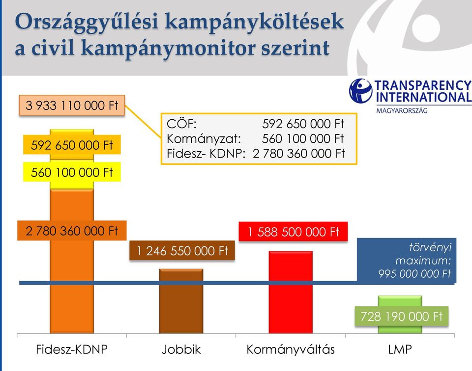 780 360 000 Ft 560 100 000 Ft 2 780 360 000 Ft 1 246 550 000 Ft 1 588 500 000 Ft