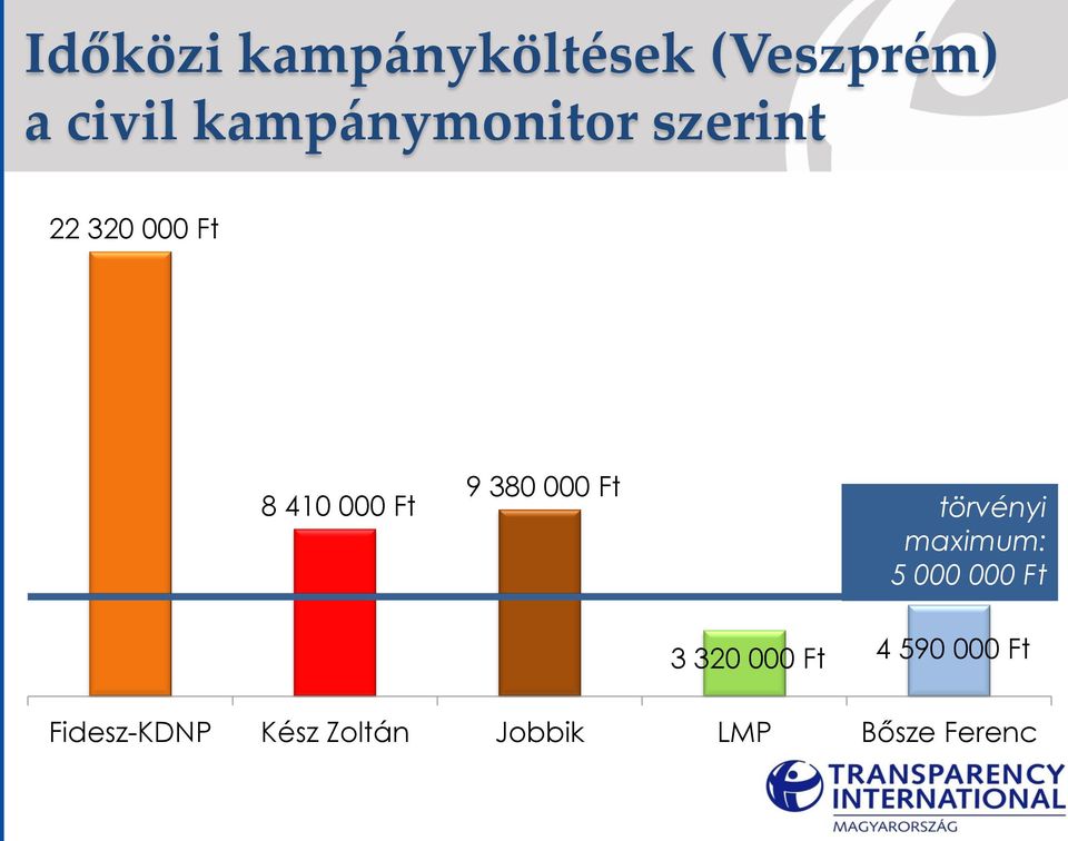 380 000 Ft törvényi maximum: 5 000 000 Ft 3 320 000