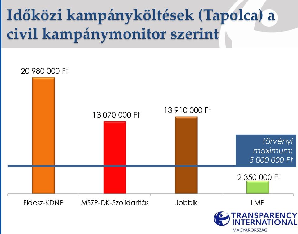 Ft 13 910 000 Ft törvényi maximum: 5 000 000 Ft