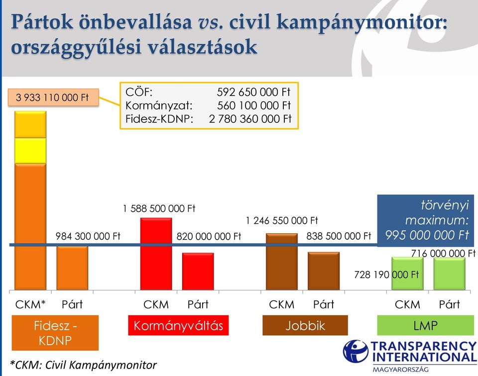 100 000 Ft Fidesz-KDNP: 2 780 360 000 Ft 984 300 000 Ft 1 588 500 000 Ft 820 000 000 Ft 1 246 550 000
