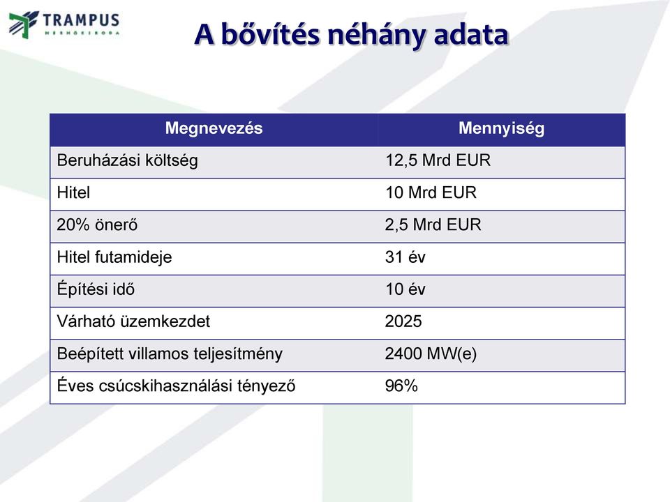 futamideje Építési idő 31 év 10 év Várható üzemkezdet 2025