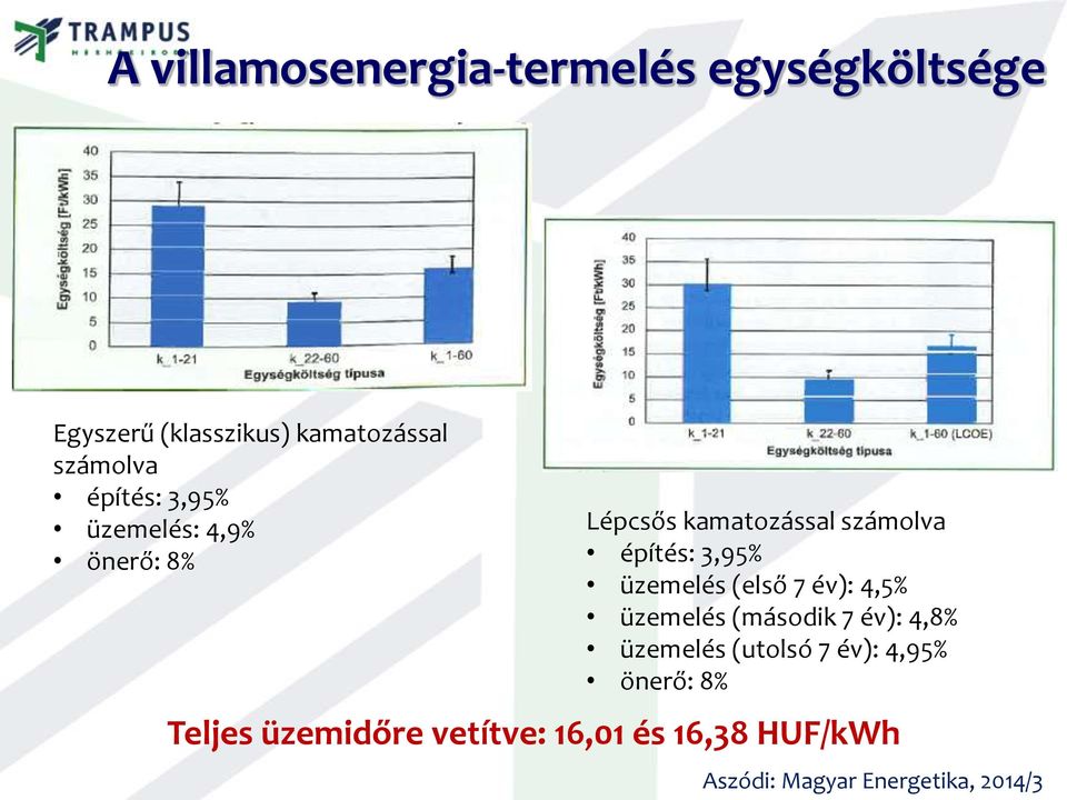 üzemelés (első 7 év): 4,5% üzemelés (második 7 év): 4,8% üzemelés (utolsó 7 év): 4,95%