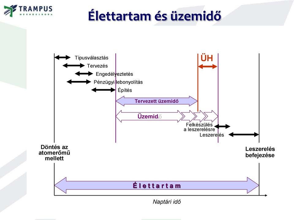 Felkészülés a leszerelésre Leszerelés Döntés az atomerőmű mellett