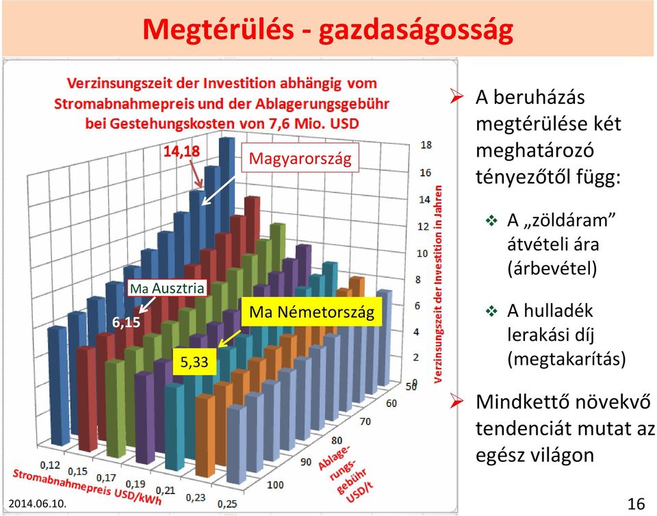 függ: A zöldáram átvételi ára (árbevétel) A hulladék lerakási díj