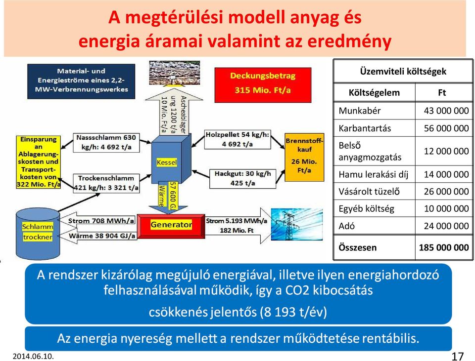 000 000 Belső anyagmozgatás 12 000 000 Hamu lerakási díj 14 000 000