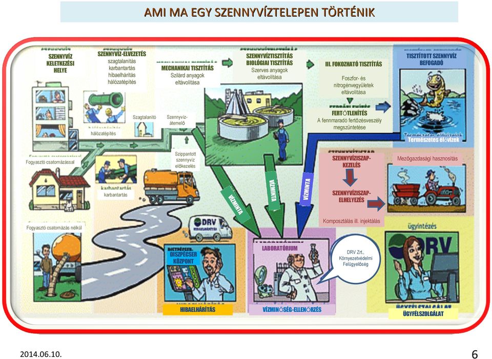 FOKOZHATÓ TISZTÍTÁS TISZTÍTOTT SZENNYVÍZ BEFOGADÓ Foszfor- és nitrogénvegyületek eltávolítása FERTŐTLENÍTÉS A fennmaradó fertőzésveszély megszüntetése Szennyvízátemelő hálózatépítés Természetes