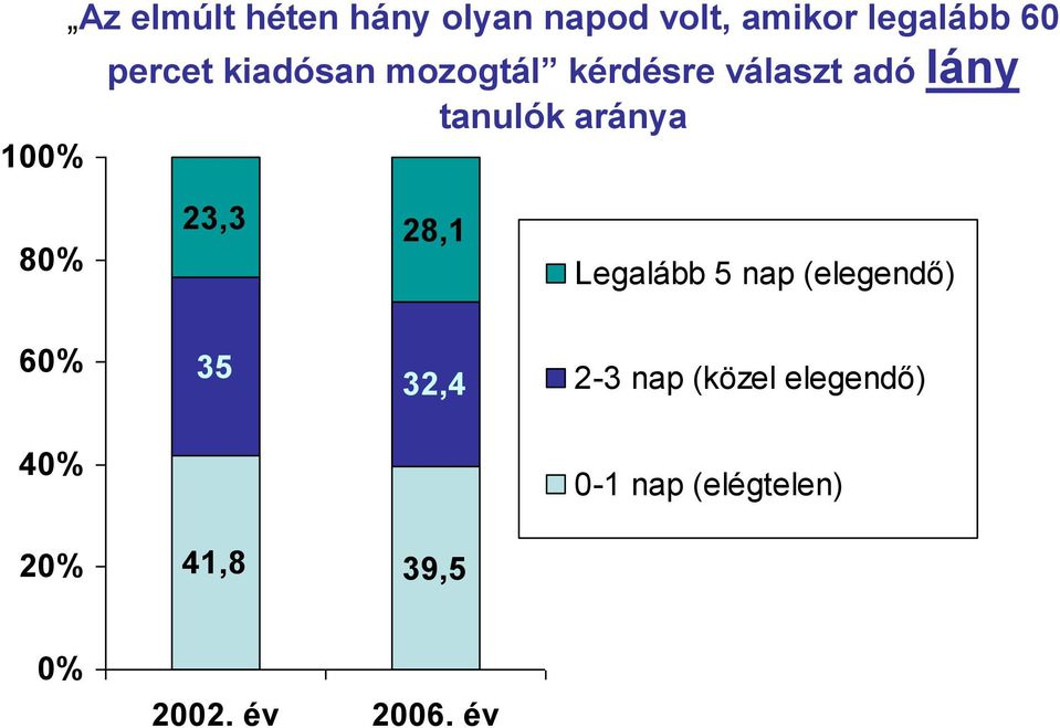 80% 23,3 28,1 Legalább 5 nap (elegendő) 60% 35 32,4 2-3 nap