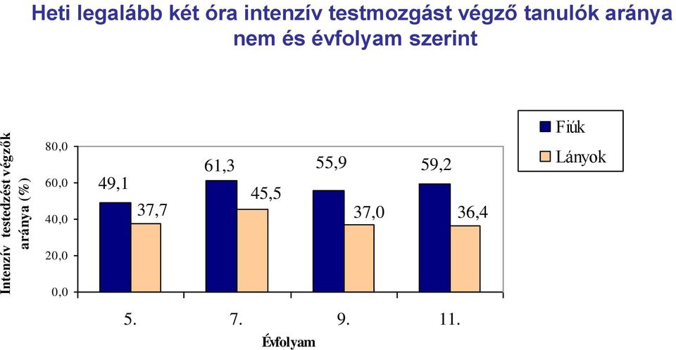 évfolyam szerint Fiúk 80,0 60,0 40,0 49,1 61,3 55,9