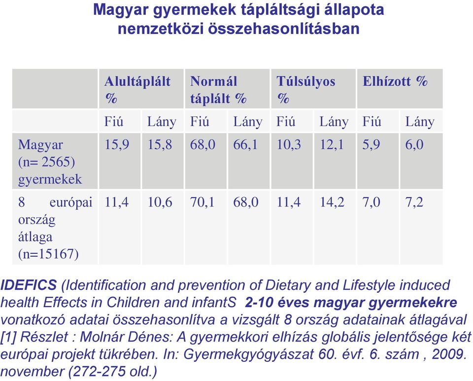 Dietary and Lifestyle induced health Effects in Children and infants 2-10 éves magyar gyermekekre vonatkozó adatai összehasonlítva a vizsgált 8 ország adatainak