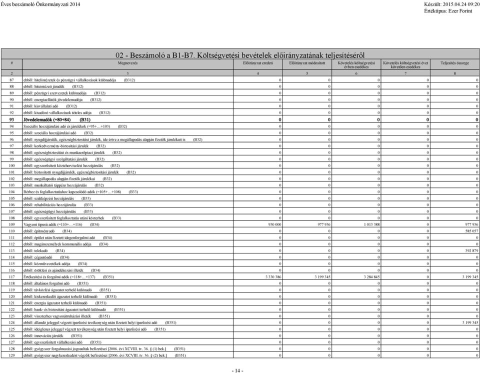 3 4 5 6 7 8 Teljesítés összege 87 ebből: hitelintézetek és pénzügyi vállalkozások különadója (B312) 0 0 0 0 0 88 ebből: hiteintézeti járadék (B312) 0 0 0 0 0 89 ebből: pénzügyi szervezetek különadója