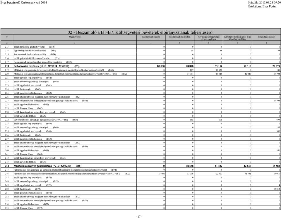 3 4 5 6 7 8 Teljesítés összege 213 ebből: termőföld-eladás bevételei (B52) 0 0 0 0 0 214 Egyéb tárgyi eszközök értékesítése (B53) 0 58 58 0 58 215 Részesedések értékesítése (>=216) (B54) 0 0 0 0 0