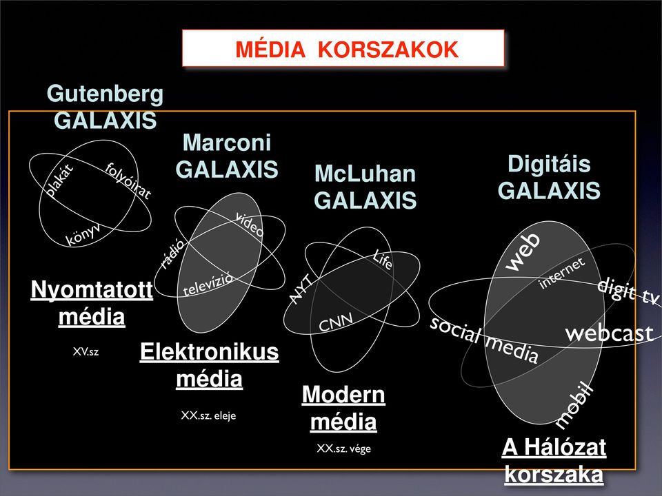 sz GALAXIS rádió televízió video Elektronikus média XX.sz. eleje NYT McLuhan GALAXIS CNN Life Modern média XX.