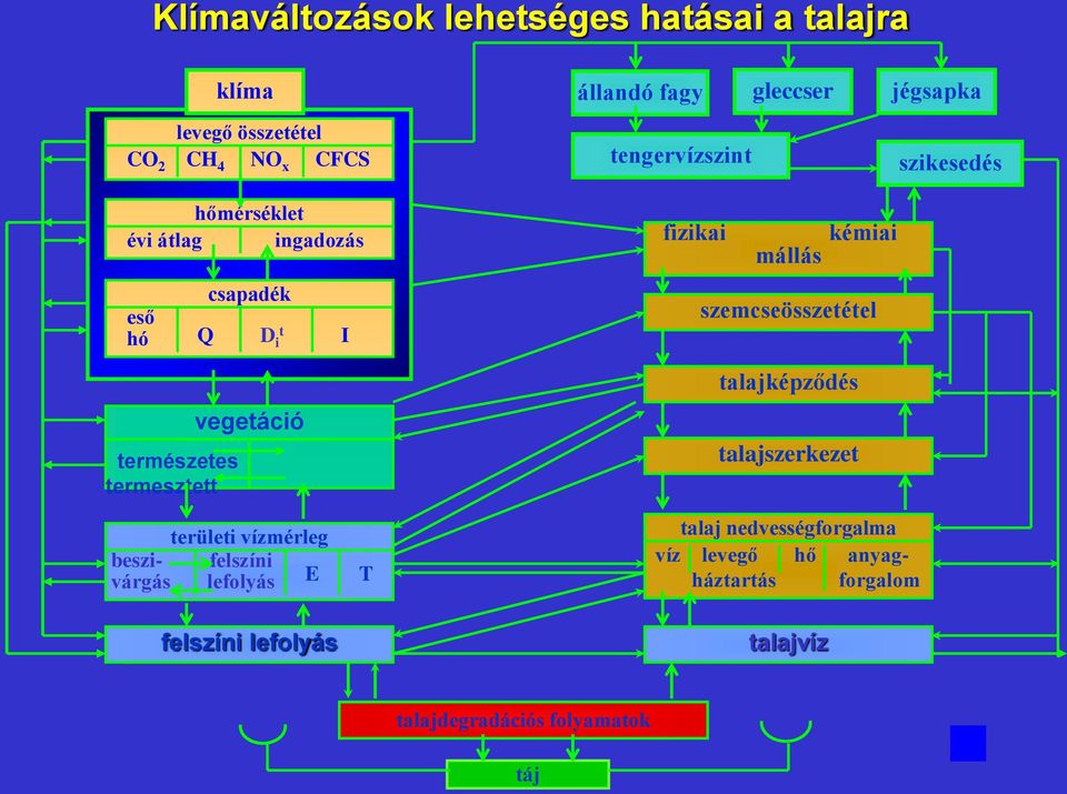 fizikai kémiai mállás szemcseösszetétel talajképződés talajszerkezet területi vízmérleg beszi- felszíni várgás lefolyás