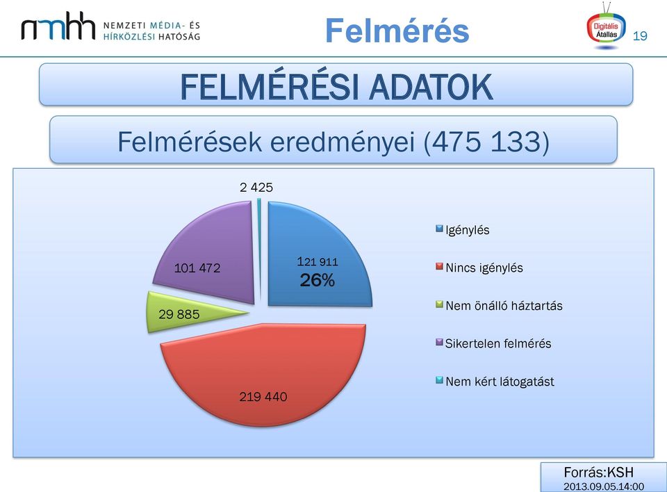 eredményei (475 133) 2 425 Igénylés 101 472 29 885