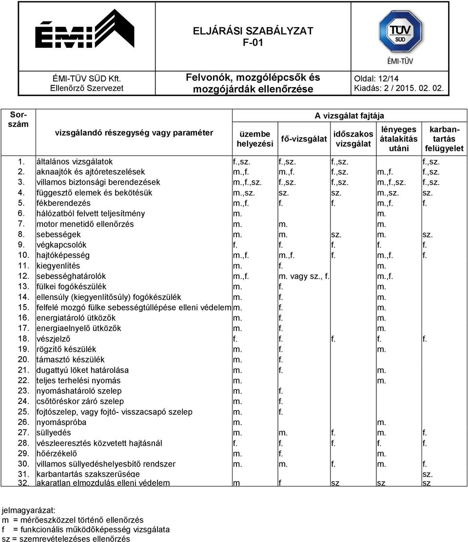 fékberendezés m.,f. f. f. m.,f. f. 6. hálózatból felvett teljesítmény m. m. 7. motor menetidő ellenőrzés m. m. m. 8. sebességek m. m. sz. m. sz. 9. végkapcsolók f. f. f. f. f. 10. hajtóképesség m.,f. m.,f. f. m.,f. f. 11.